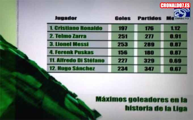 Cristiano Ronaldo es uno de los máximos goleadores de la Liga